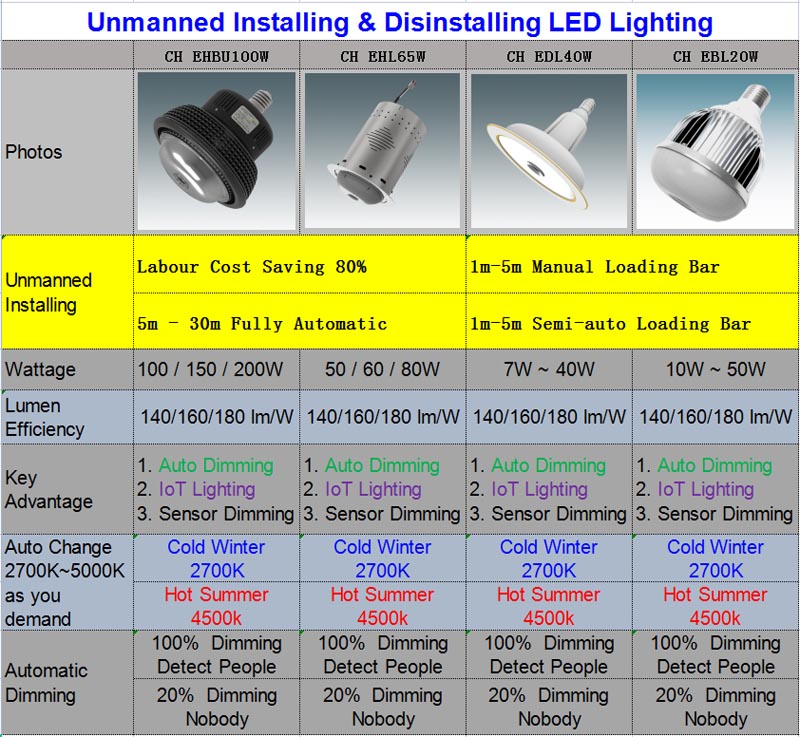 Uninstalling High Bay Light & Digital Lighting System